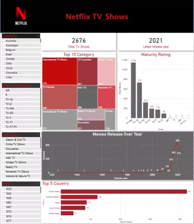 تحليل بيانات لموقع Netflix وعمل Dashboard تفاعلى  باستخدام برنامج power Bi