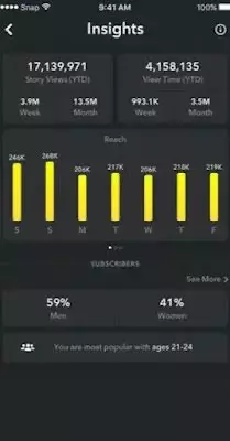 إدارة حملات تسويقية احترافية في السعودية