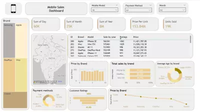 Smart phone Insights Dashboard