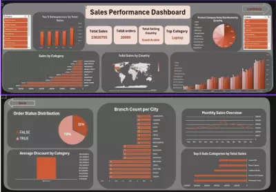 لوحة تحليل أداء المبيعات باستخدام Excel