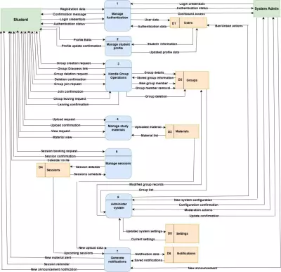 Online Study Groups - System Analysis and Design