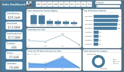 تصميم داشبورد تفاعلية لتحليل بيانات مبيعات Sales