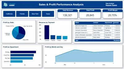 تحليل أداء المبيعات والأرباح – 📊 لوحة تفاعلية باستخدام Power BI