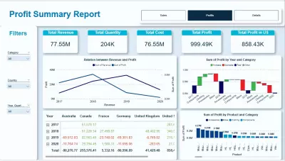 تقرير أداء الحملات الإعلانية الدولية – Power BI