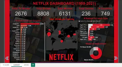 عمل لوحة تحكم(Dashboard) لنيتفليكس باستخدام باور بي اي (Power BI)