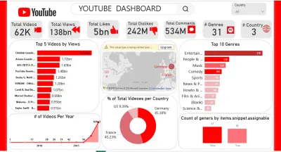 Professional Dashboard about Youtube