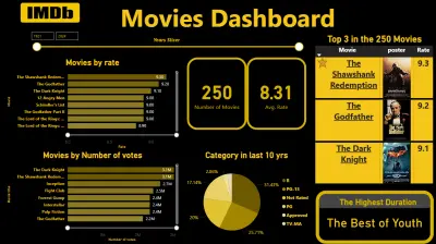لوحة تحليل أفضل 250 فيلم على IMDB | Power BI