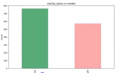 عمل تحليل بواسطه البايثون ل Medical Insurance Cost Dataset