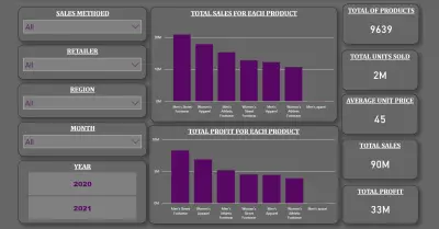 تحليل مبيعات وربحية فئات المنتجات في Power BI