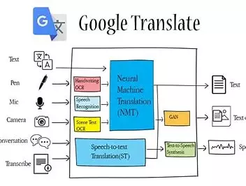 Translator and show maker