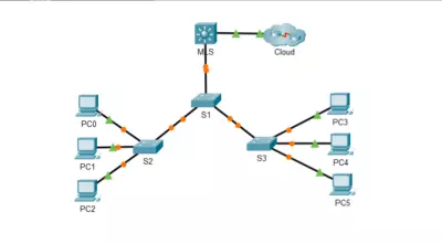 تصميم شبكات packet tracer مع تنفيذ STP و VLANS