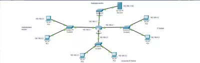 تصميم شبكة packet tracer مع تنفيذ Access control list  و هipv4 routing