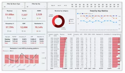 لوحة معلومات ديناميكية في Power BI لتتبع الاداء الرئيسي