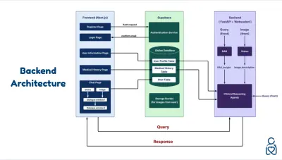 عمل Diagram  و  flow Chats  باحترافية