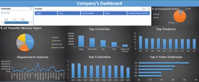 Company’s Dashboard By Excel