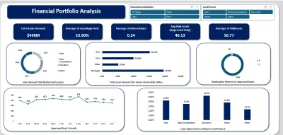 تحليل محفظة القروض والمخاطر والديموغرافي للعملاء