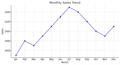 Sales Data Visualization