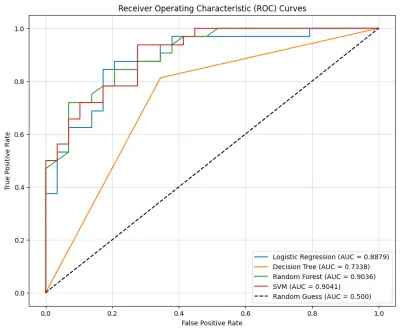 التنبؤ بأمراض القلب بإستخدام الذكاء الاصطناعي
