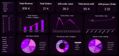 Pizza sales SQL - Excel Dashboard