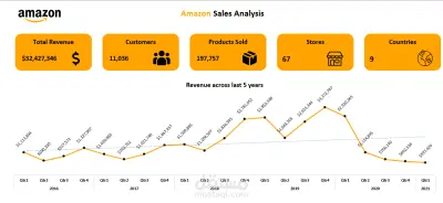 Dashboard تحليلية لمبيعات Amazon باستخدام Excel
