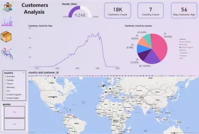 تحليل بيانات متجر الدراجات باستخدام Power BI