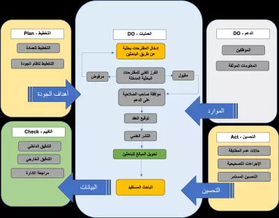 نموذج اليه الجوده
