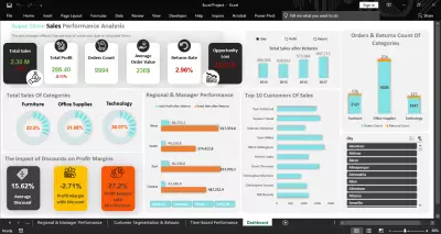 تحليل بيانات المبيعات والمرتجعات وتصميم داشبورد احترافي باستخدام Excel
