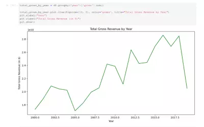 تحليل وتنظيف وتصوير بيانات تقييمات الأفلام باستخدام Python (Pandas, Matplotlib, Seaborn)