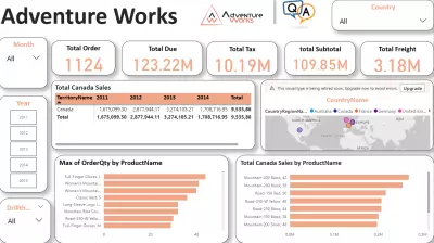 لوحة Adventure Works – Power BI