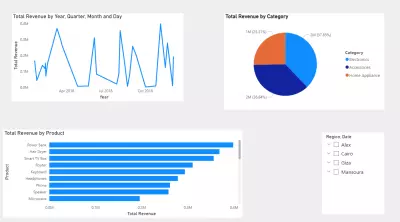 تحليل بيانات متجر باستخدام Power BI