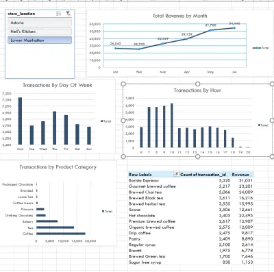 صورة العمل Coffee Sales Dashbaord