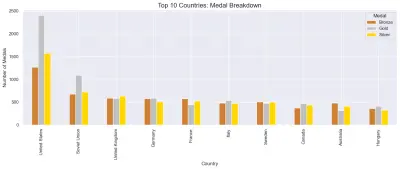 تحليل بيانات الألعاب الأولمبية باستخدام Python وJupyter Notebook
