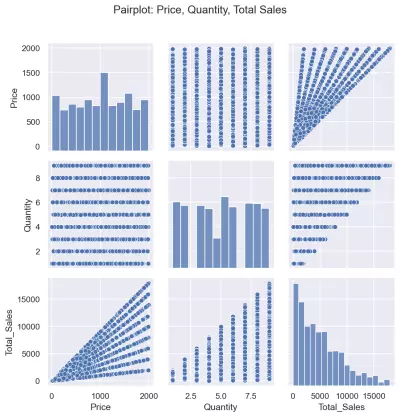Retail Sales Data Analysis Project