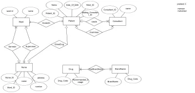 er digrams project