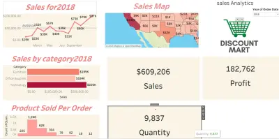 تحليل بيانات المبيعات باستخدام Tableau