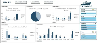 لوحة معلومات تفاعلية شاملة لتحليل بيانات ركاب سفينة تايتانك الشهيرة.