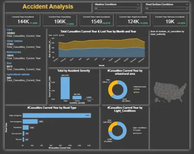 (Accident Analysis Dashboard) - Power BI