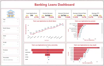 Banking Loans Dashboard