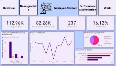 Employee Attrition Analysis