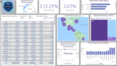Maven market Sales analysis
