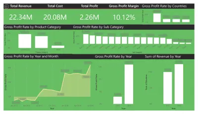 تصميم لوحة معلومات تفاعلية لتحليل الأداء المالي والمبيعات