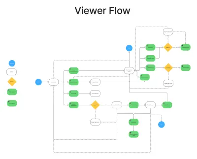 User Flow for any website or application