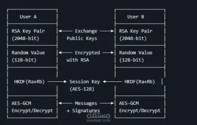 نظام مراسلة آمن بتشفير RSA وAES-GCM مع توقيع رقمي — Python