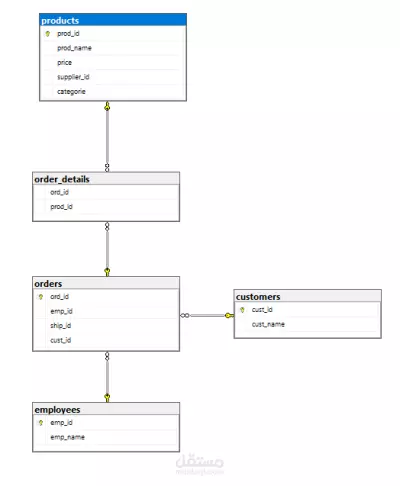 E-Commerce Store Database