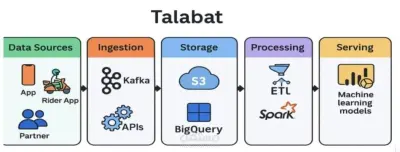 عرض تقديمي حول هيكلية البيانات لشركة Talabat