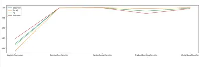 موديل ماشين ليرننج لكشف الاحتيال المالي