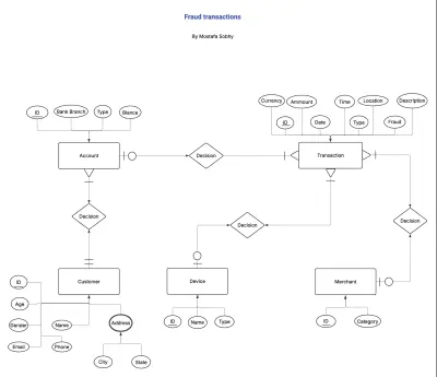 تصميم قاعدة بيانات لكشف الاحتيال المالي