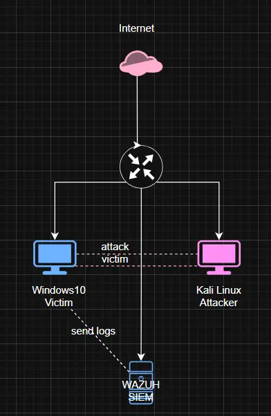 SOC Home Lab