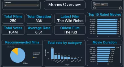 لوحة تحكم تحليل بيانات الأفلام (Movie Analytics Dashboard)