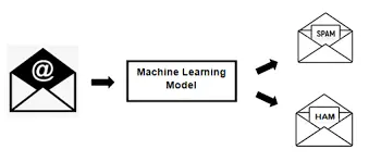 تصنيف الرسائل (Spam & Ham Classification) باستخدام خوارزميات تعلم الآلة